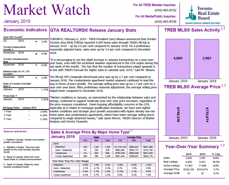 Market Watch | January 2019