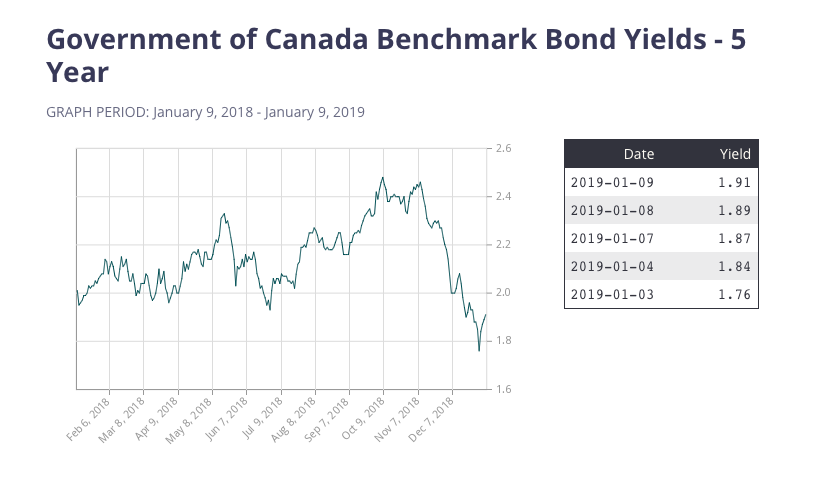 Bond Market Pointing to Variable Rates