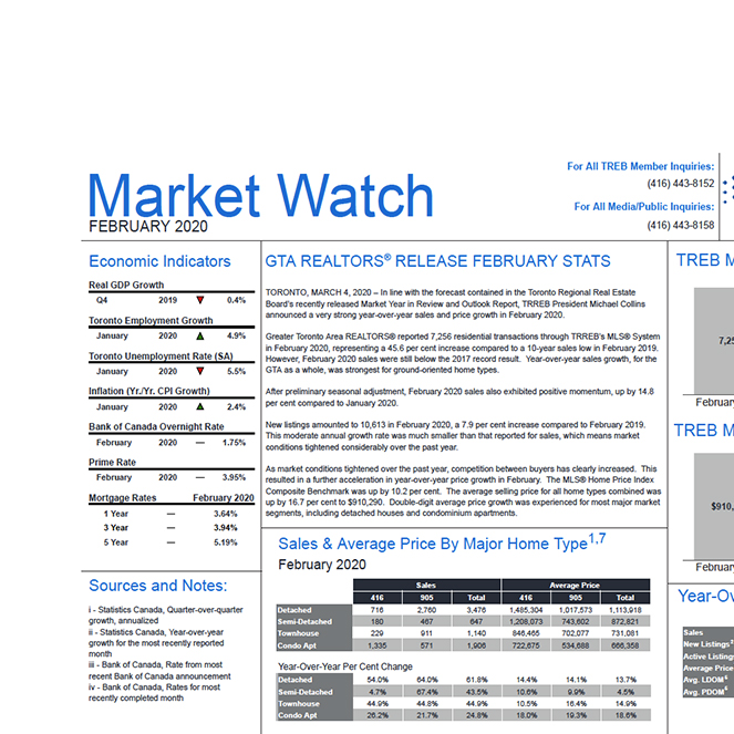 Sales and Price Growth Remain Strong in February | Market Watch